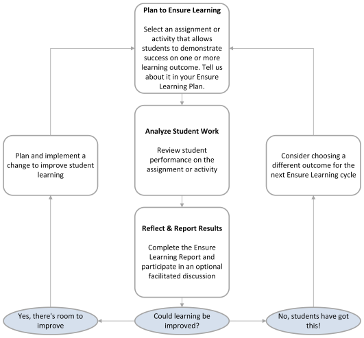 A flow chart with these steps: 1. plan to ensure learning, 2. analyze student work, 3. reflect & report results, 4. could learning be improved?